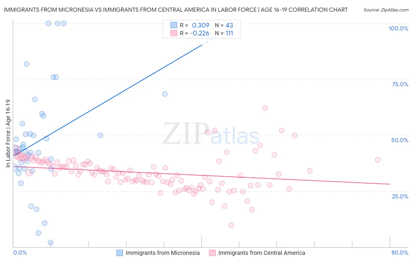 Immigrants from Micronesia vs Immigrants from Central America In Labor Force | Age 16-19