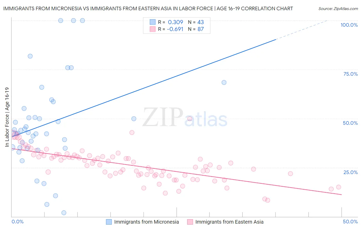 Immigrants from Micronesia vs Immigrants from Eastern Asia In Labor Force | Age 16-19