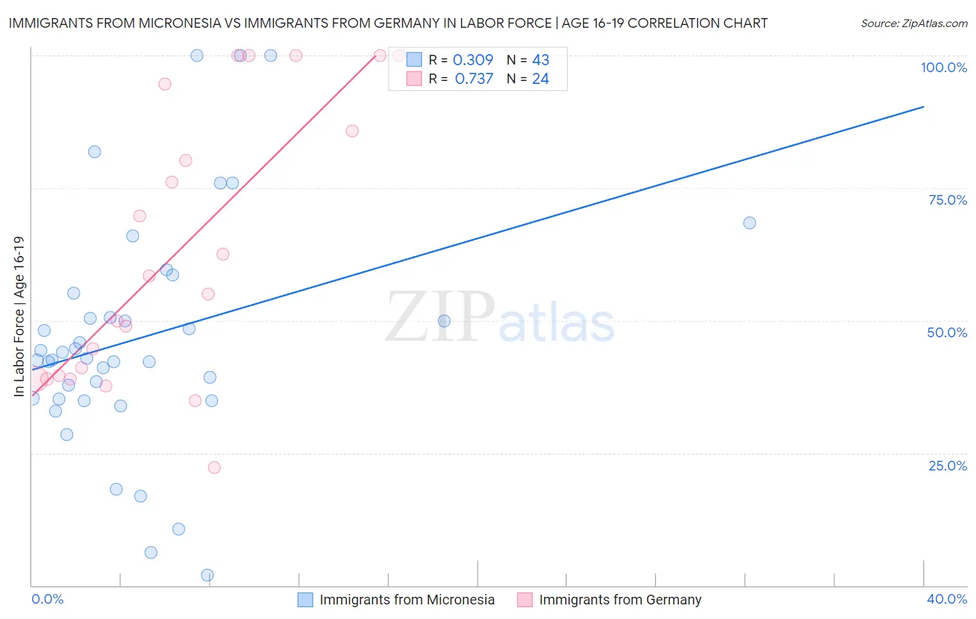 Immigrants from Micronesia vs Immigrants from Germany In Labor Force | Age 16-19