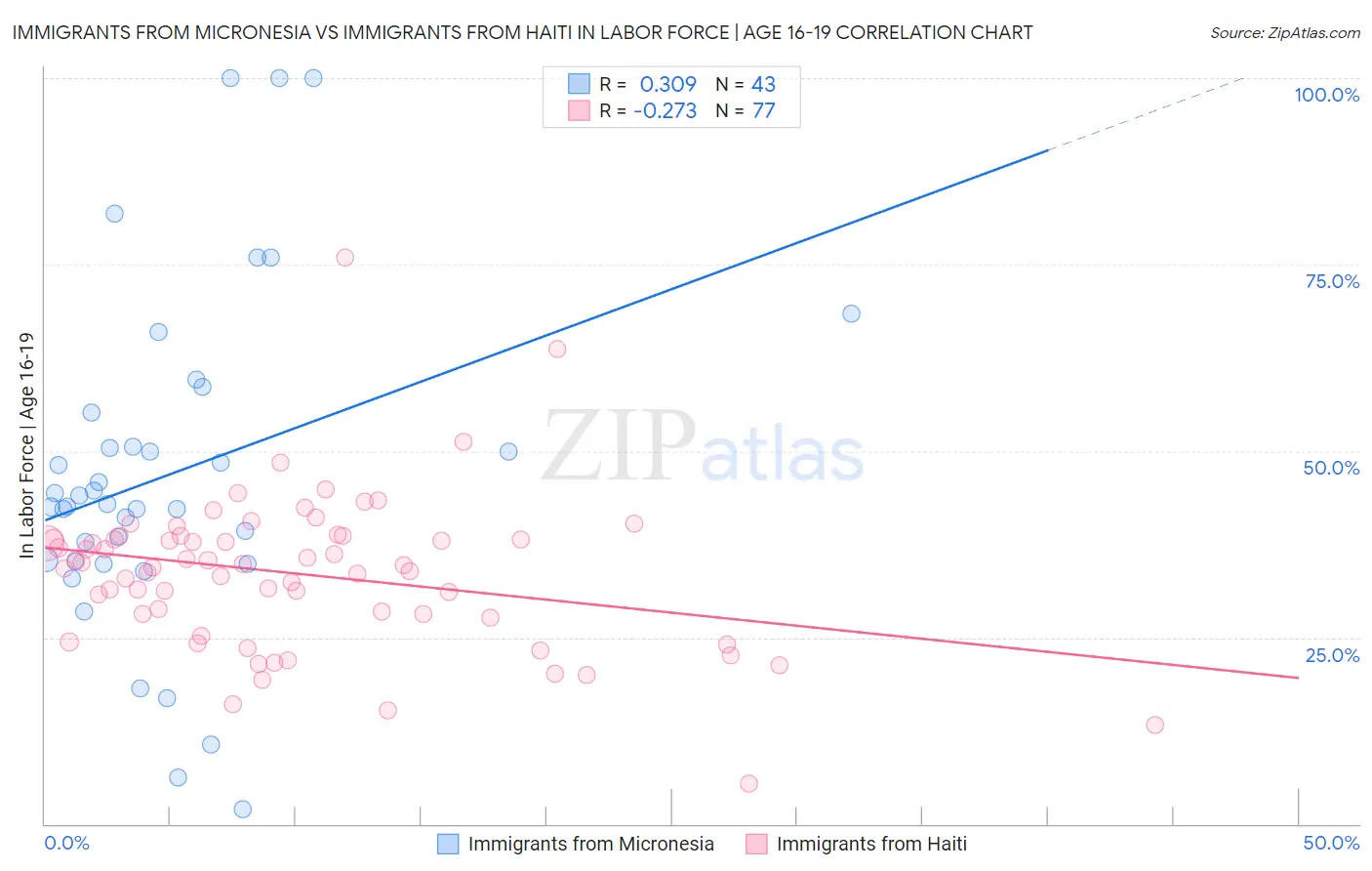 Immigrants from Micronesia vs Immigrants from Haiti In Labor Force | Age 16-19