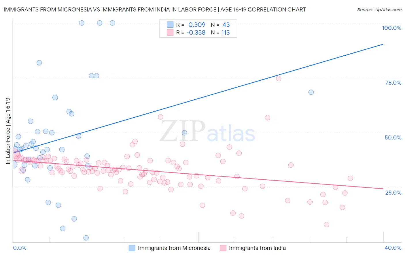 Immigrants from Micronesia vs Immigrants from India In Labor Force | Age 16-19