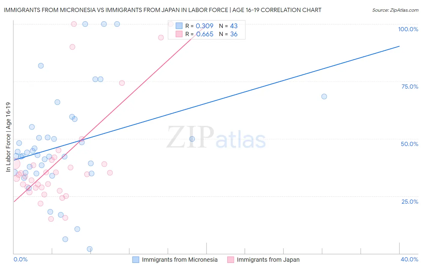 Immigrants from Micronesia vs Immigrants from Japan In Labor Force | Age 16-19