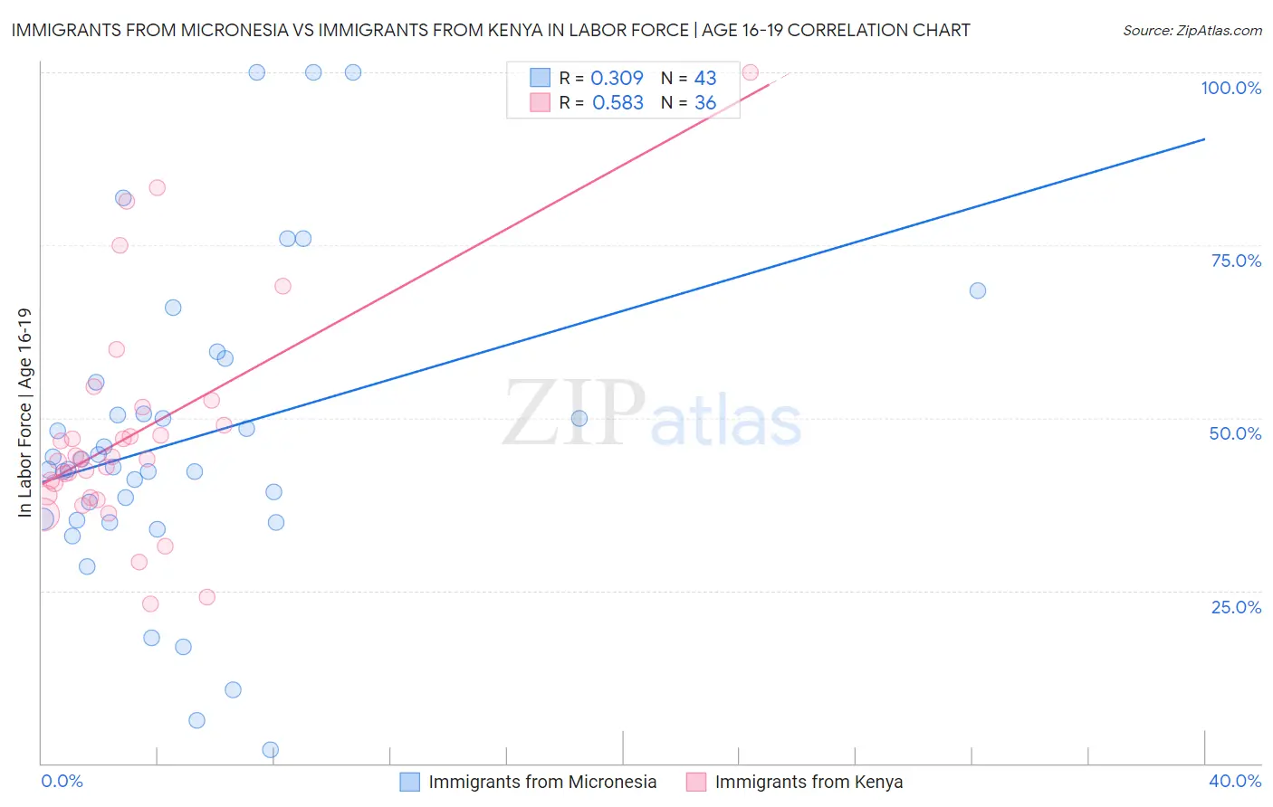 Immigrants from Micronesia vs Immigrants from Kenya In Labor Force | Age 16-19