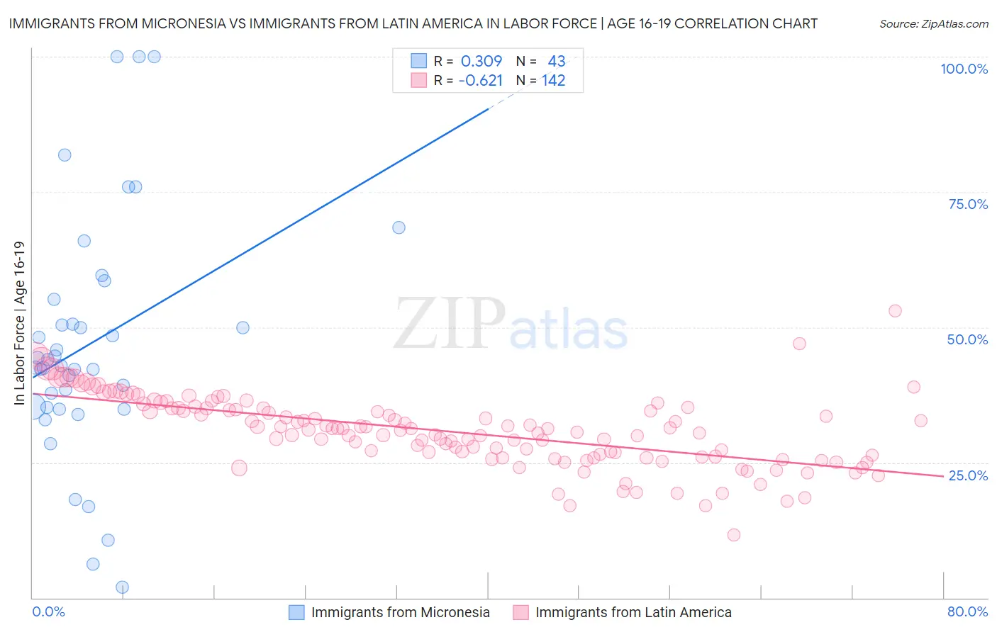 Immigrants from Micronesia vs Immigrants from Latin America In Labor Force | Age 16-19