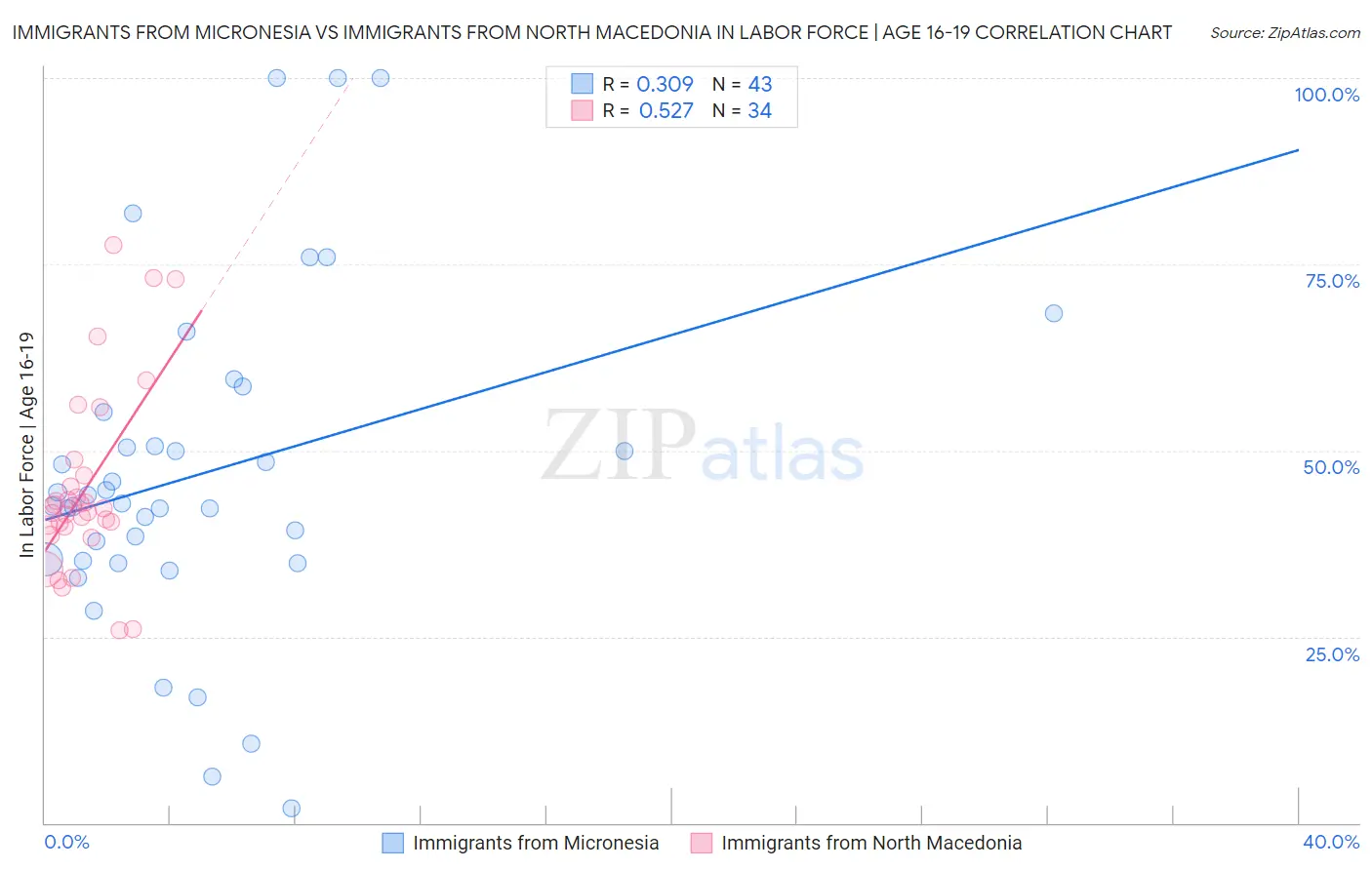 Immigrants from Micronesia vs Immigrants from North Macedonia In Labor Force | Age 16-19