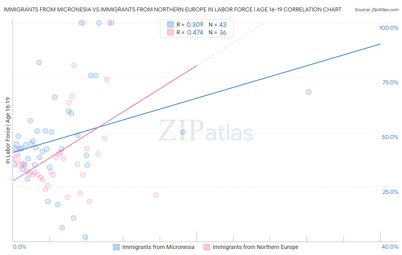 Immigrants from Micronesia vs Immigrants from Northern Europe In Labor Force | Age 16-19