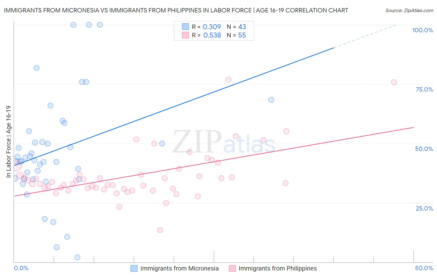 Immigrants from Micronesia vs Immigrants from Philippines In Labor Force | Age 16-19