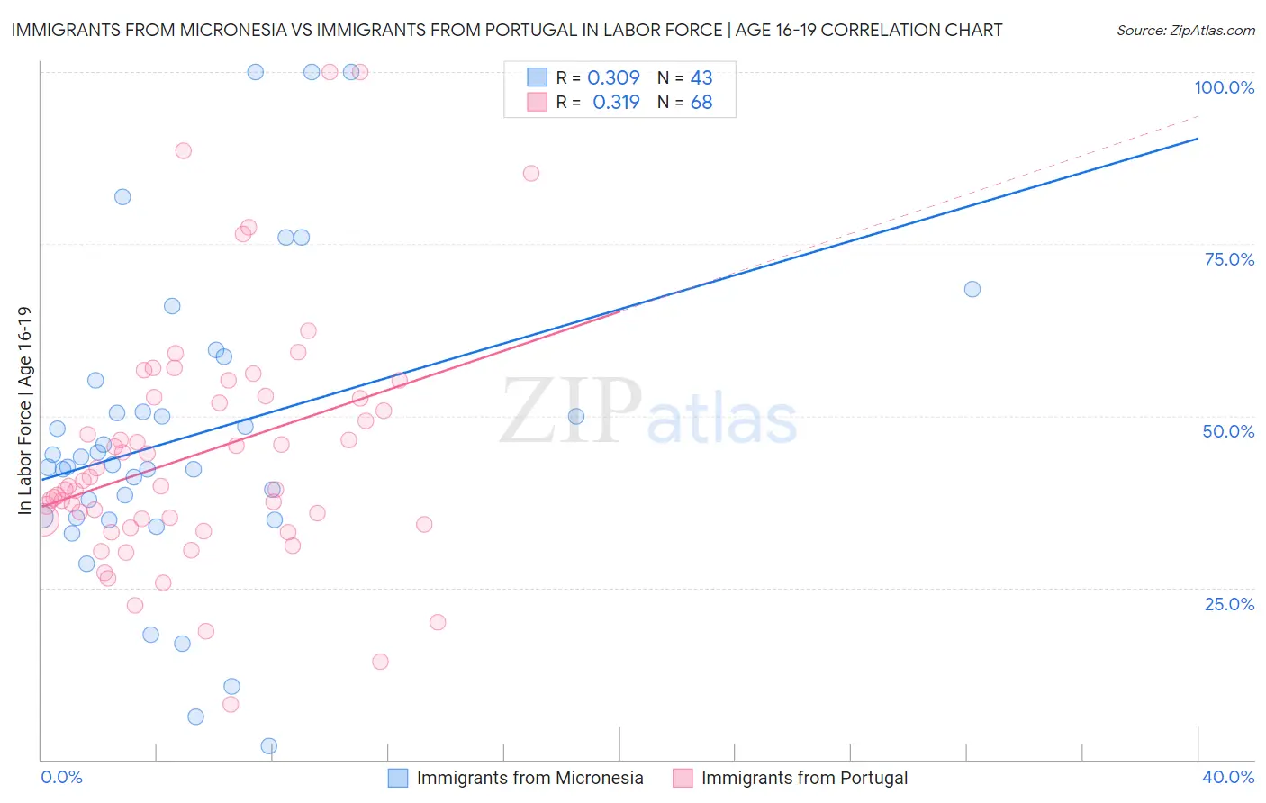 Immigrants from Micronesia vs Immigrants from Portugal In Labor Force | Age 16-19