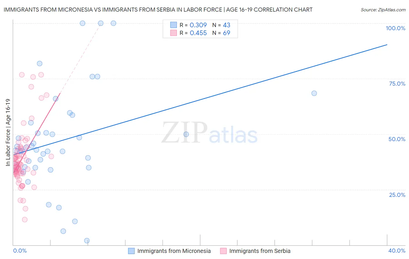 Immigrants from Micronesia vs Immigrants from Serbia In Labor Force | Age 16-19