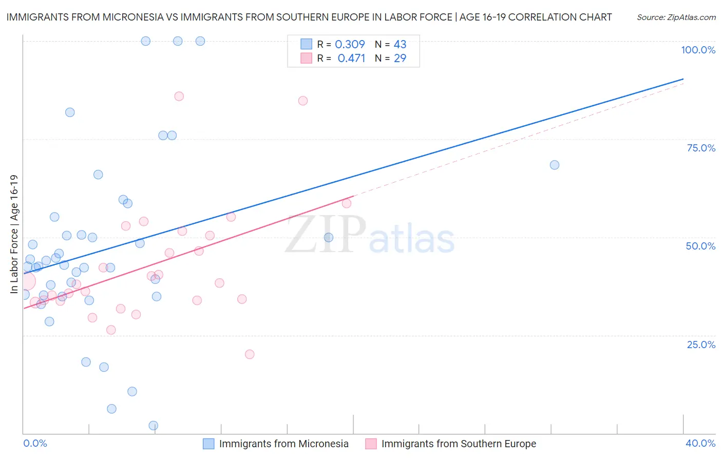 Immigrants from Micronesia vs Immigrants from Southern Europe In Labor Force | Age 16-19