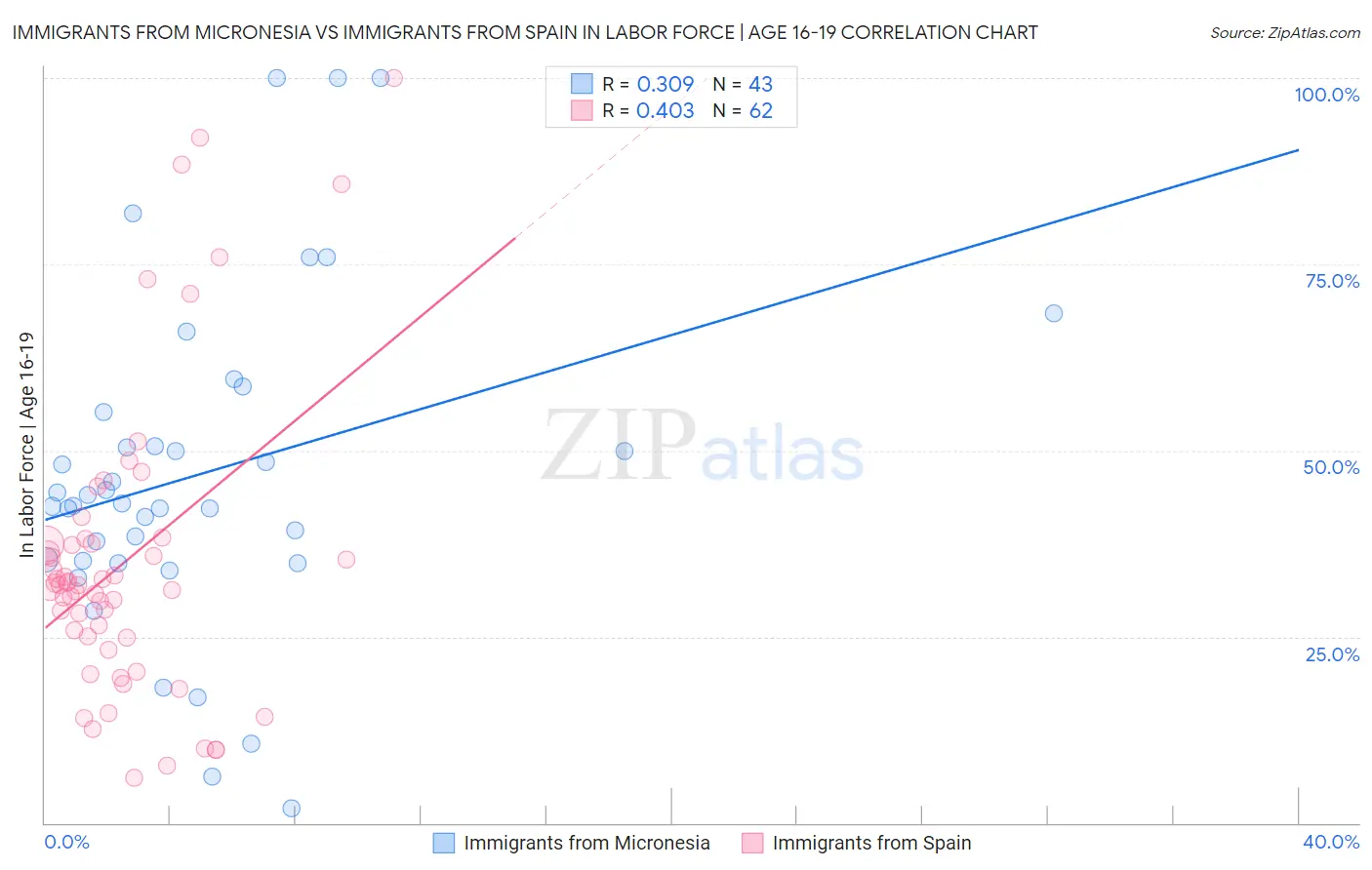 Immigrants from Micronesia vs Immigrants from Spain In Labor Force | Age 16-19