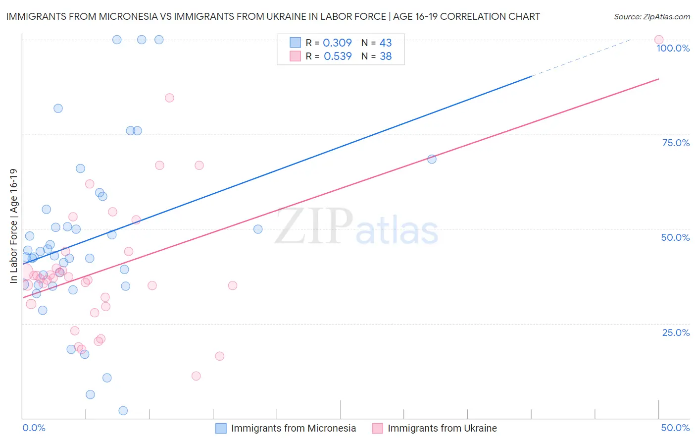 Immigrants from Micronesia vs Immigrants from Ukraine In Labor Force | Age 16-19