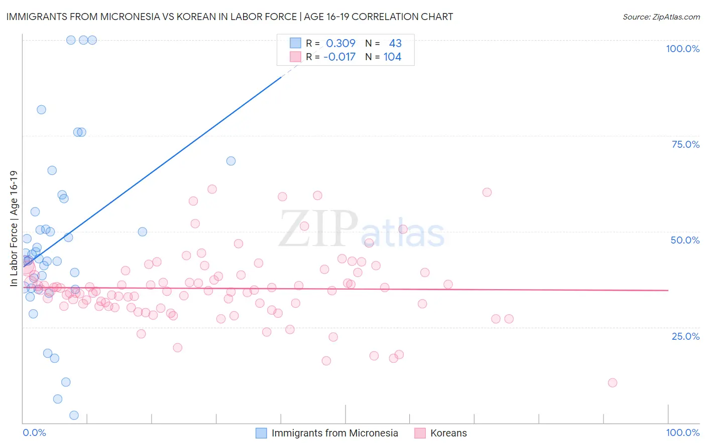 Immigrants from Micronesia vs Korean In Labor Force | Age 16-19