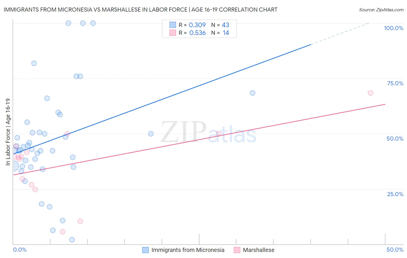 Immigrants from Micronesia vs Marshallese In Labor Force | Age 16-19