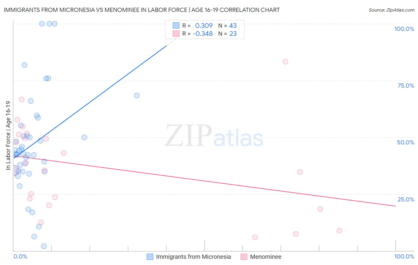 Immigrants from Micronesia vs Menominee In Labor Force | Age 16-19