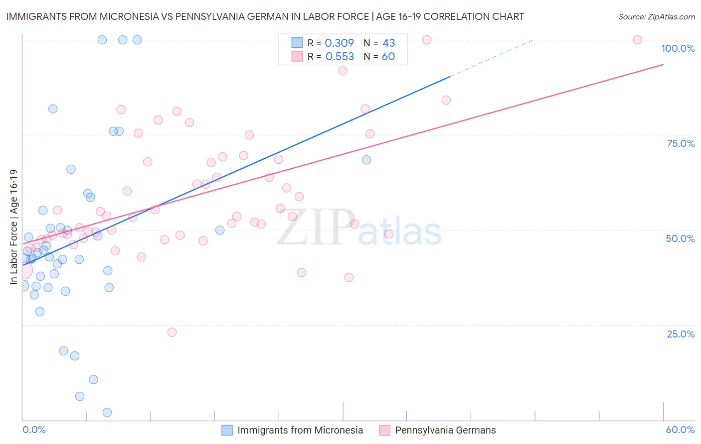 Immigrants from Micronesia vs Pennsylvania German In Labor Force | Age 16-19