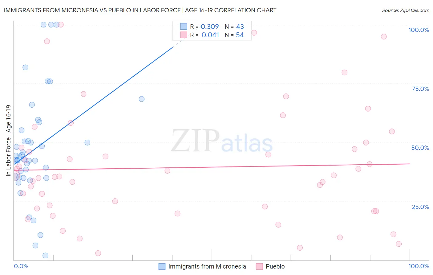 Immigrants from Micronesia vs Pueblo In Labor Force | Age 16-19