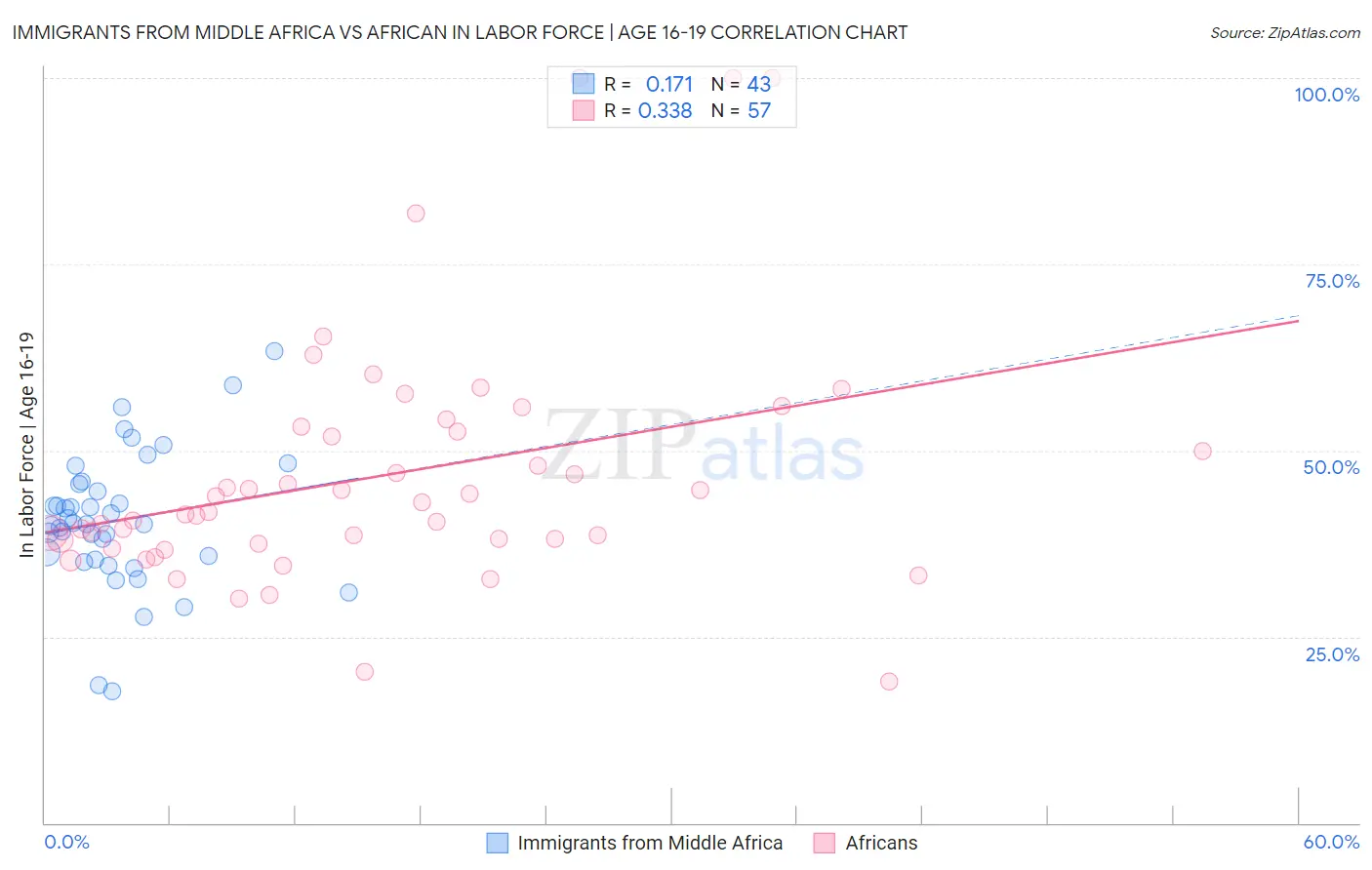 Immigrants from Middle Africa vs African In Labor Force | Age 16-19