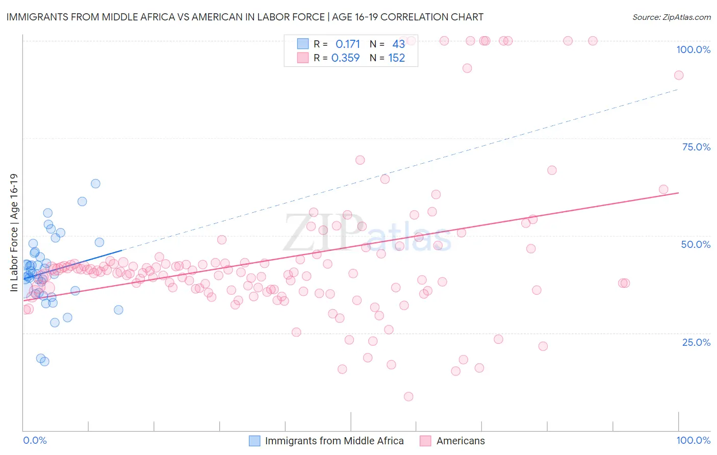 Immigrants from Middle Africa vs American In Labor Force | Age 16-19