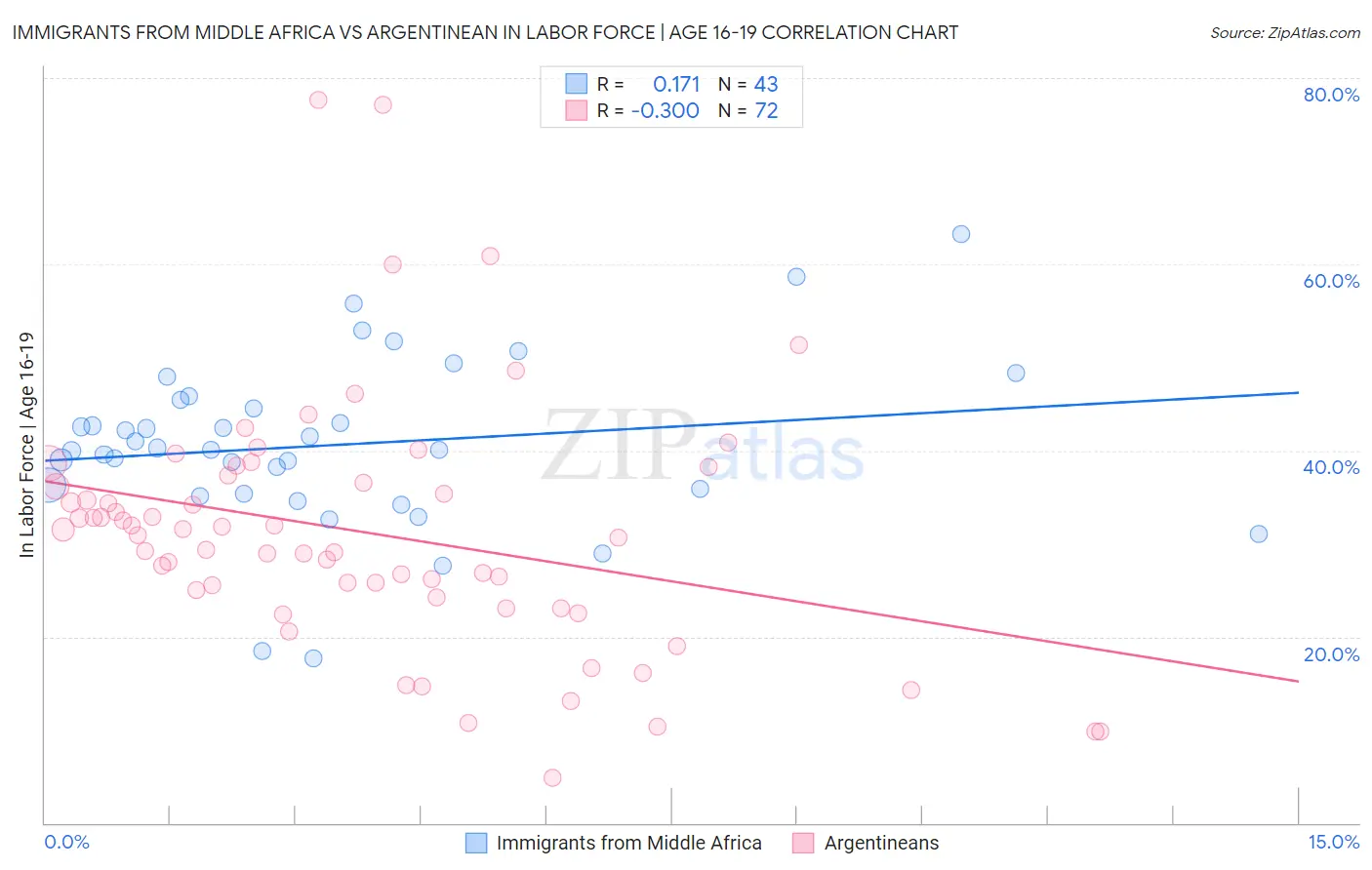 Immigrants from Middle Africa vs Argentinean In Labor Force | Age 16-19