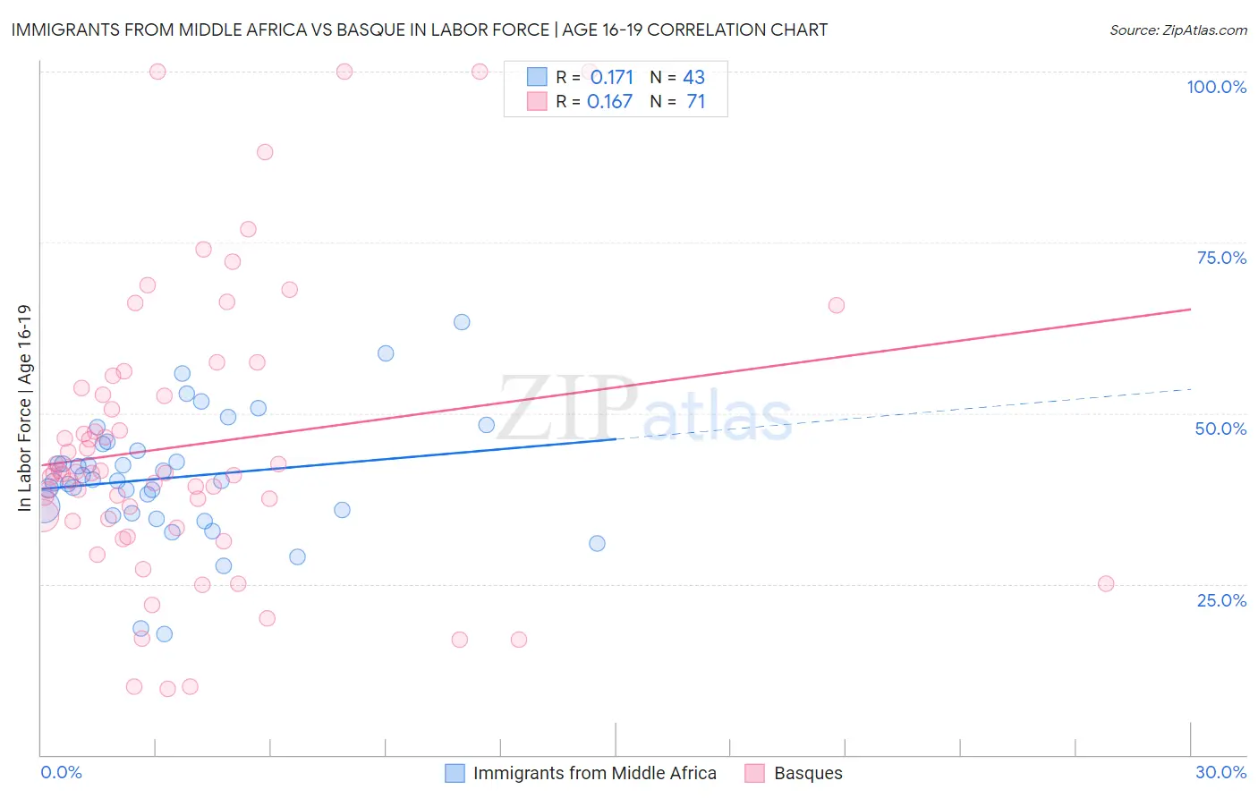 Immigrants from Middle Africa vs Basque In Labor Force | Age 16-19