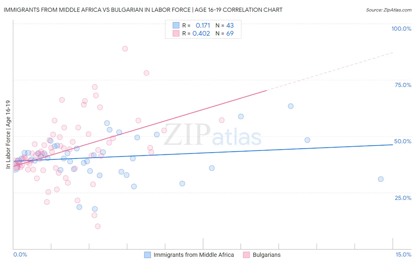 Immigrants from Middle Africa vs Bulgarian In Labor Force | Age 16-19