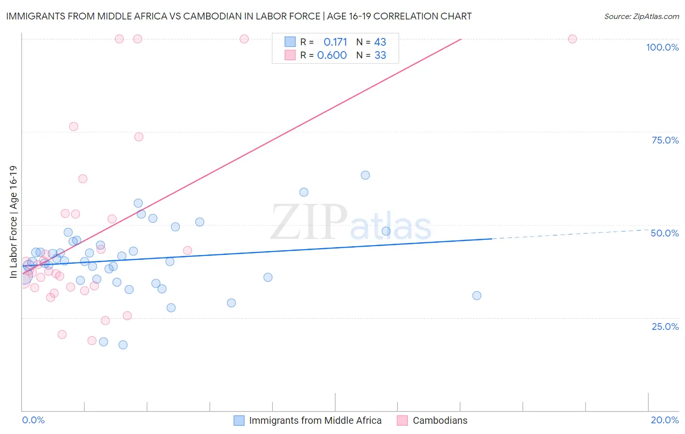 Immigrants from Middle Africa vs Cambodian In Labor Force | Age 16-19