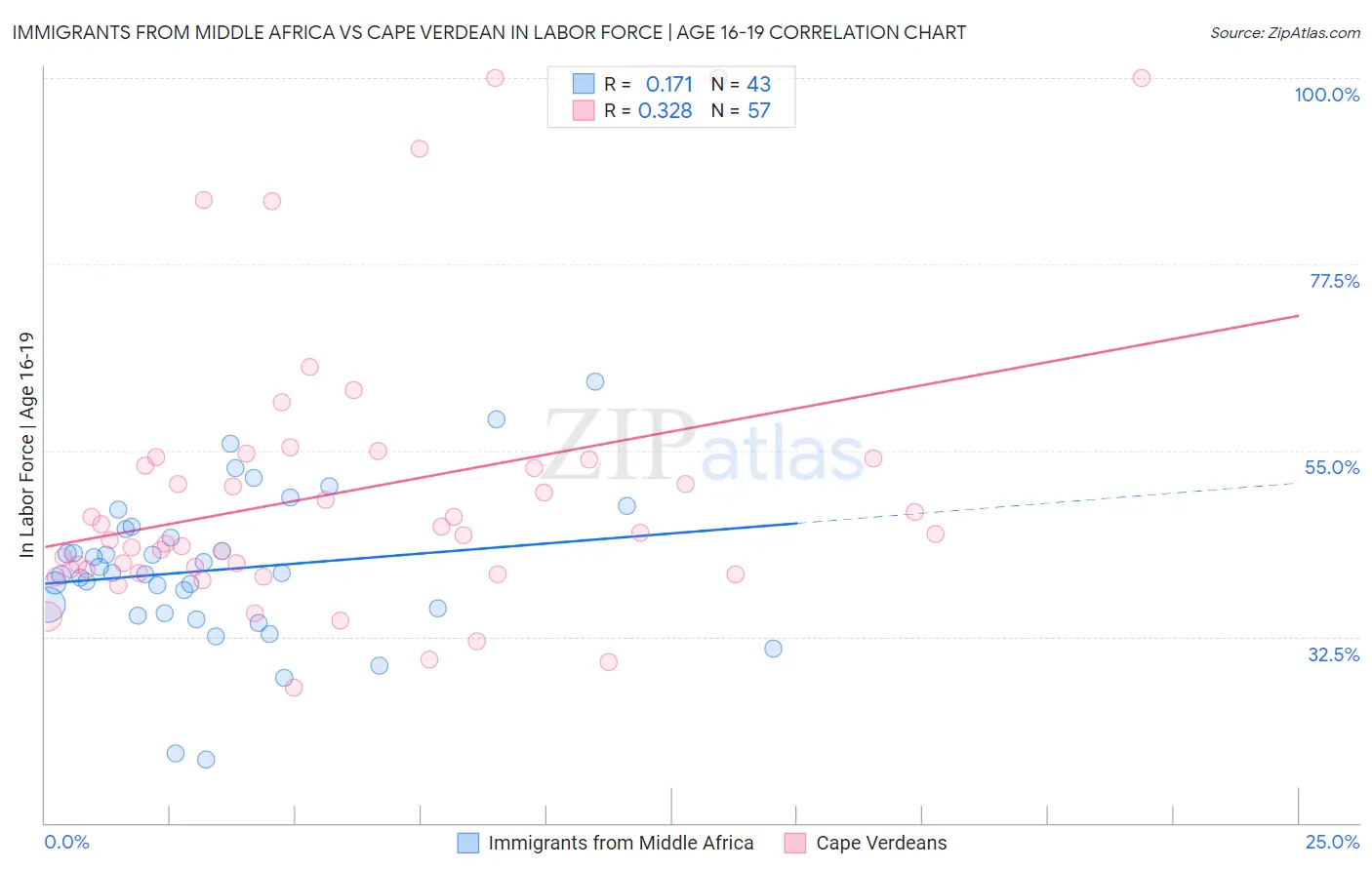 Immigrants from Middle Africa vs Cape Verdean In Labor Force | Age 16-19