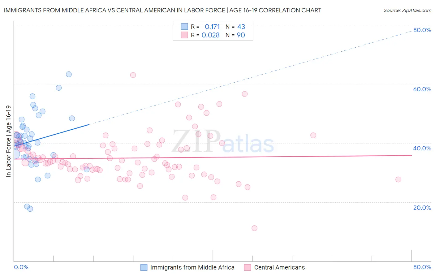 Immigrants from Middle Africa vs Central American In Labor Force | Age 16-19