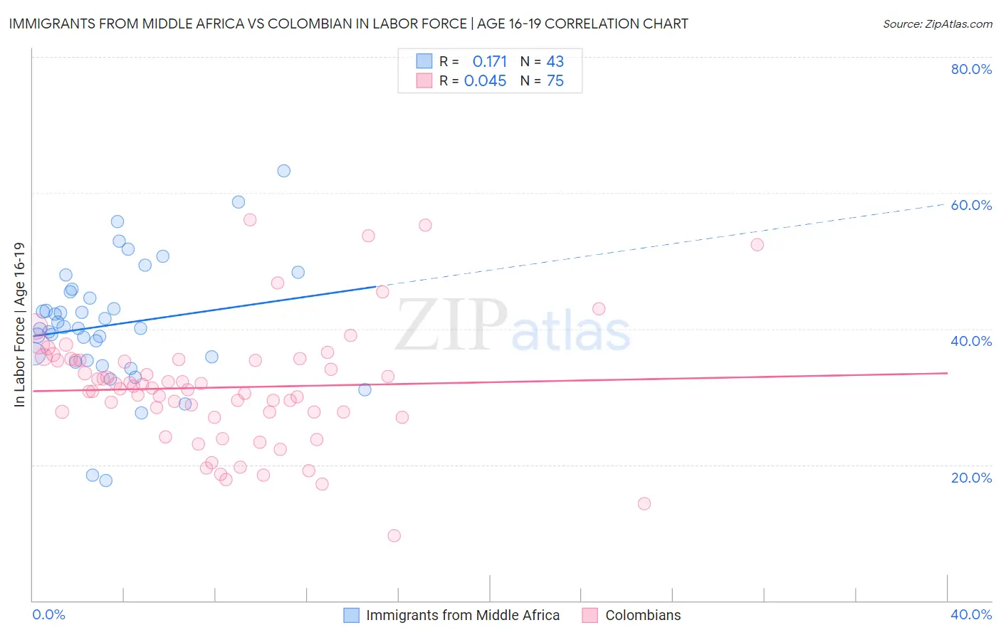 Immigrants from Middle Africa vs Colombian In Labor Force | Age 16-19