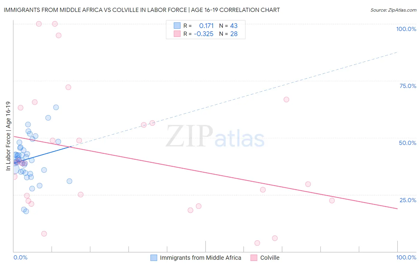 Immigrants from Middle Africa vs Colville In Labor Force | Age 16-19