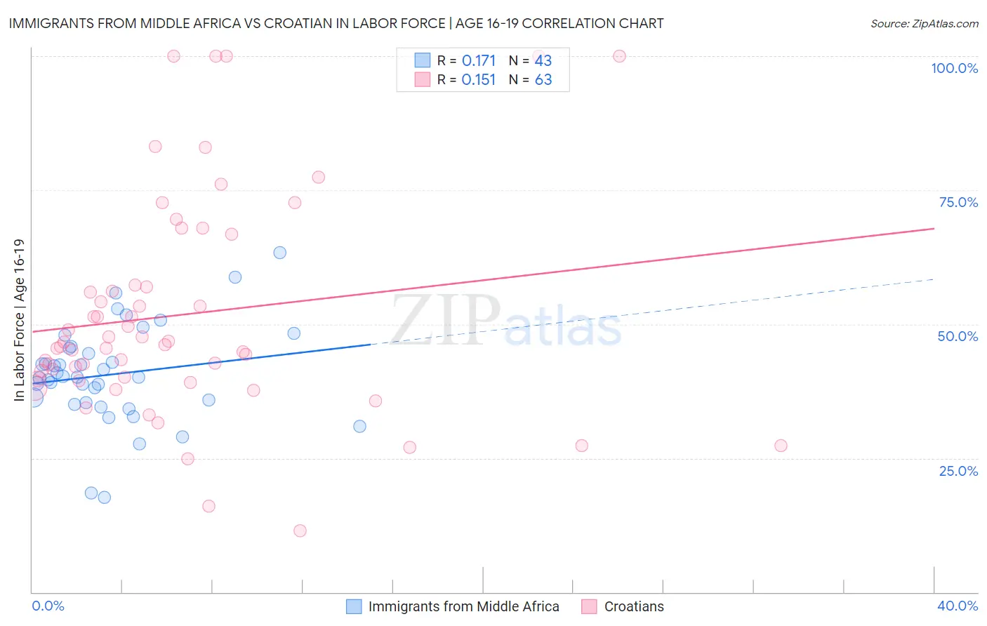 Immigrants from Middle Africa vs Croatian In Labor Force | Age 16-19