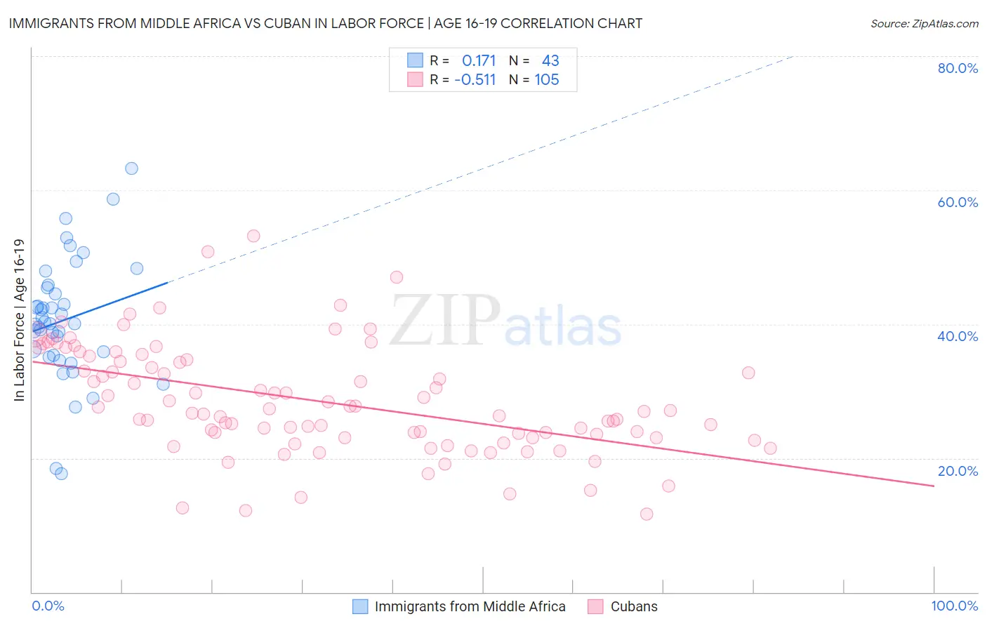 Immigrants from Middle Africa vs Cuban In Labor Force | Age 16-19