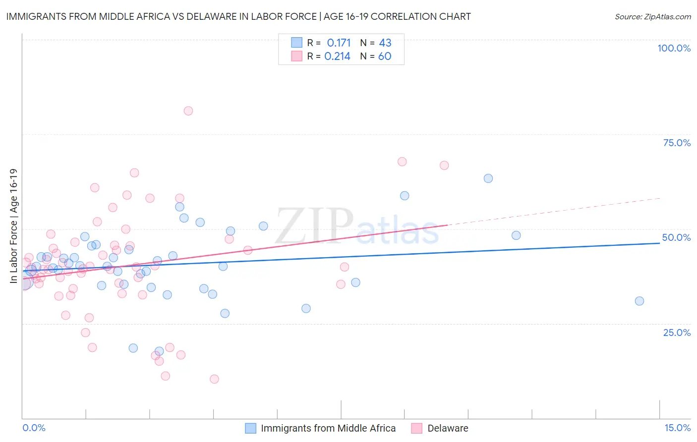 Immigrants from Middle Africa vs Delaware In Labor Force | Age 16-19