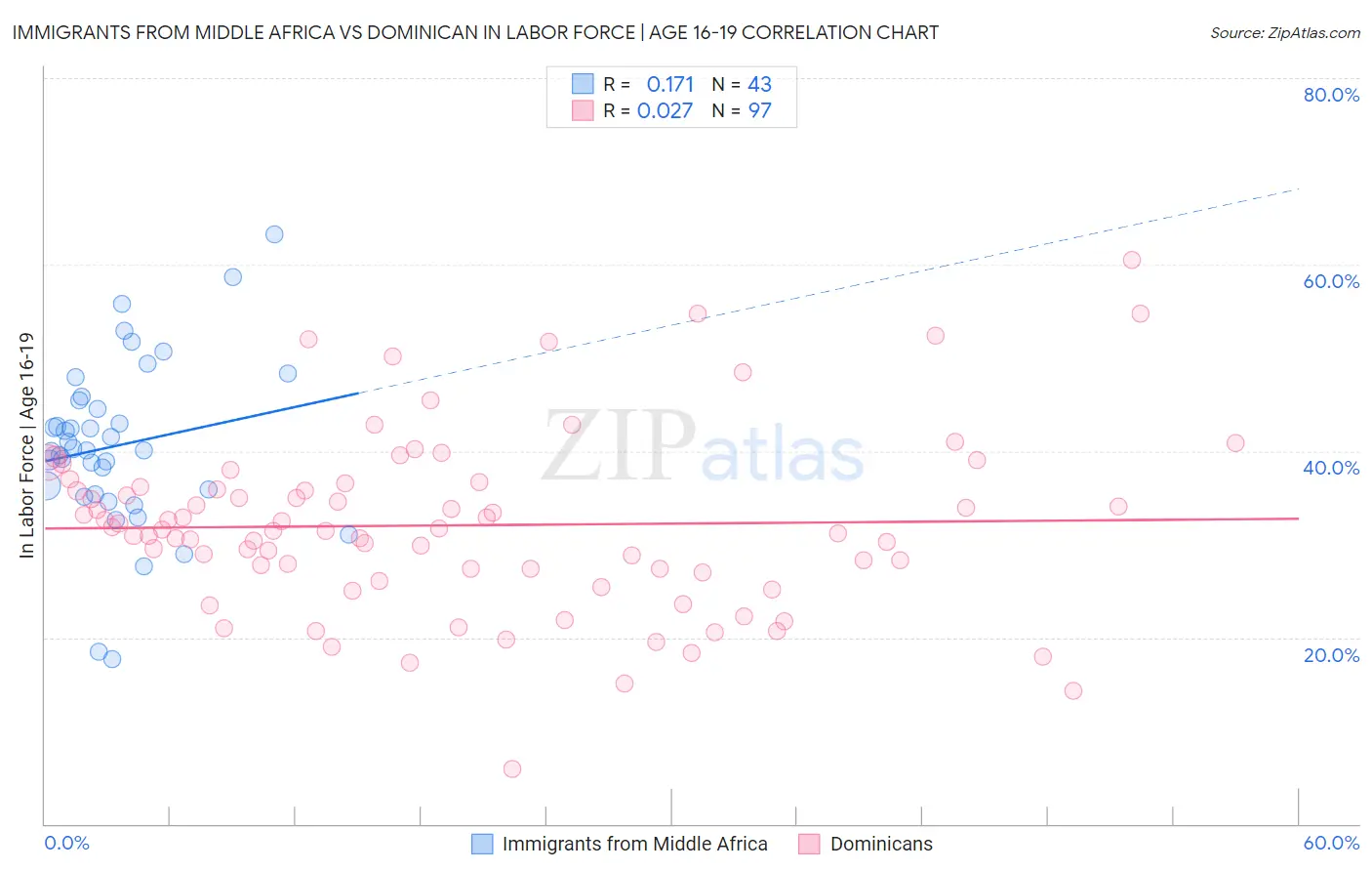 Immigrants from Middle Africa vs Dominican In Labor Force | Age 16-19