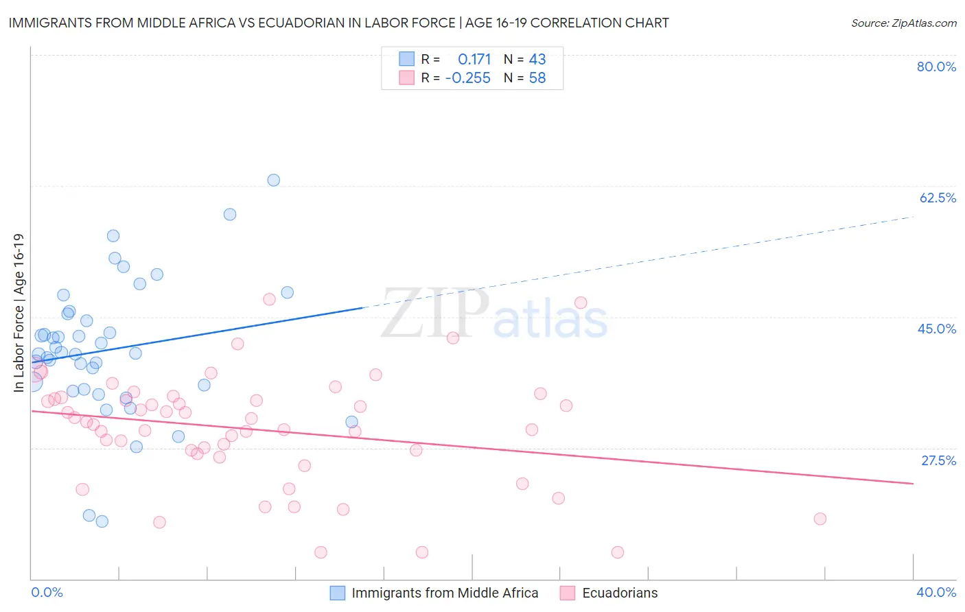 Immigrants from Middle Africa vs Ecuadorian In Labor Force | Age 16-19