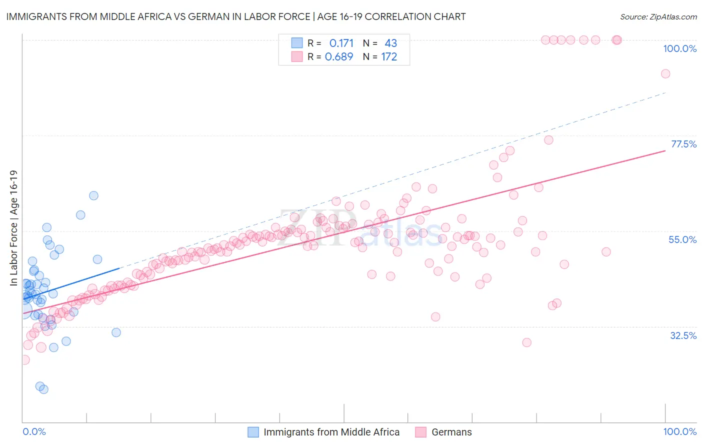 Immigrants from Middle Africa vs German In Labor Force | Age 16-19