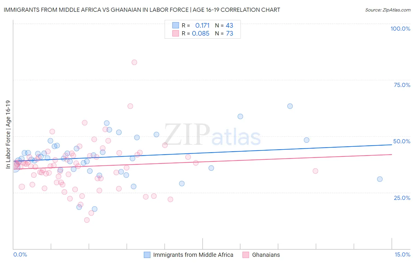 Immigrants from Middle Africa vs Ghanaian In Labor Force | Age 16-19