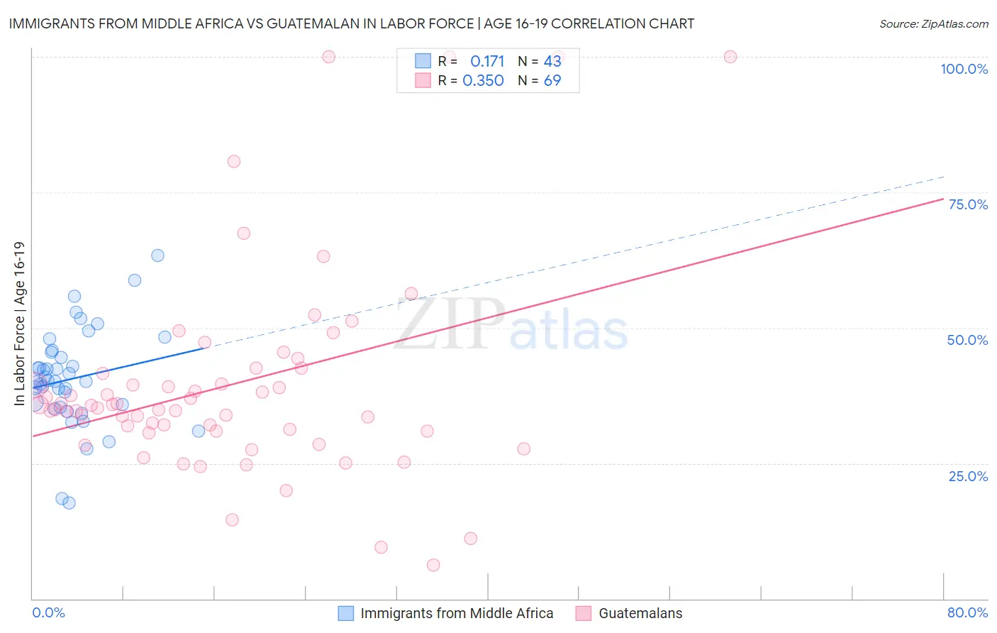 Immigrants from Middle Africa vs Guatemalan In Labor Force | Age 16-19