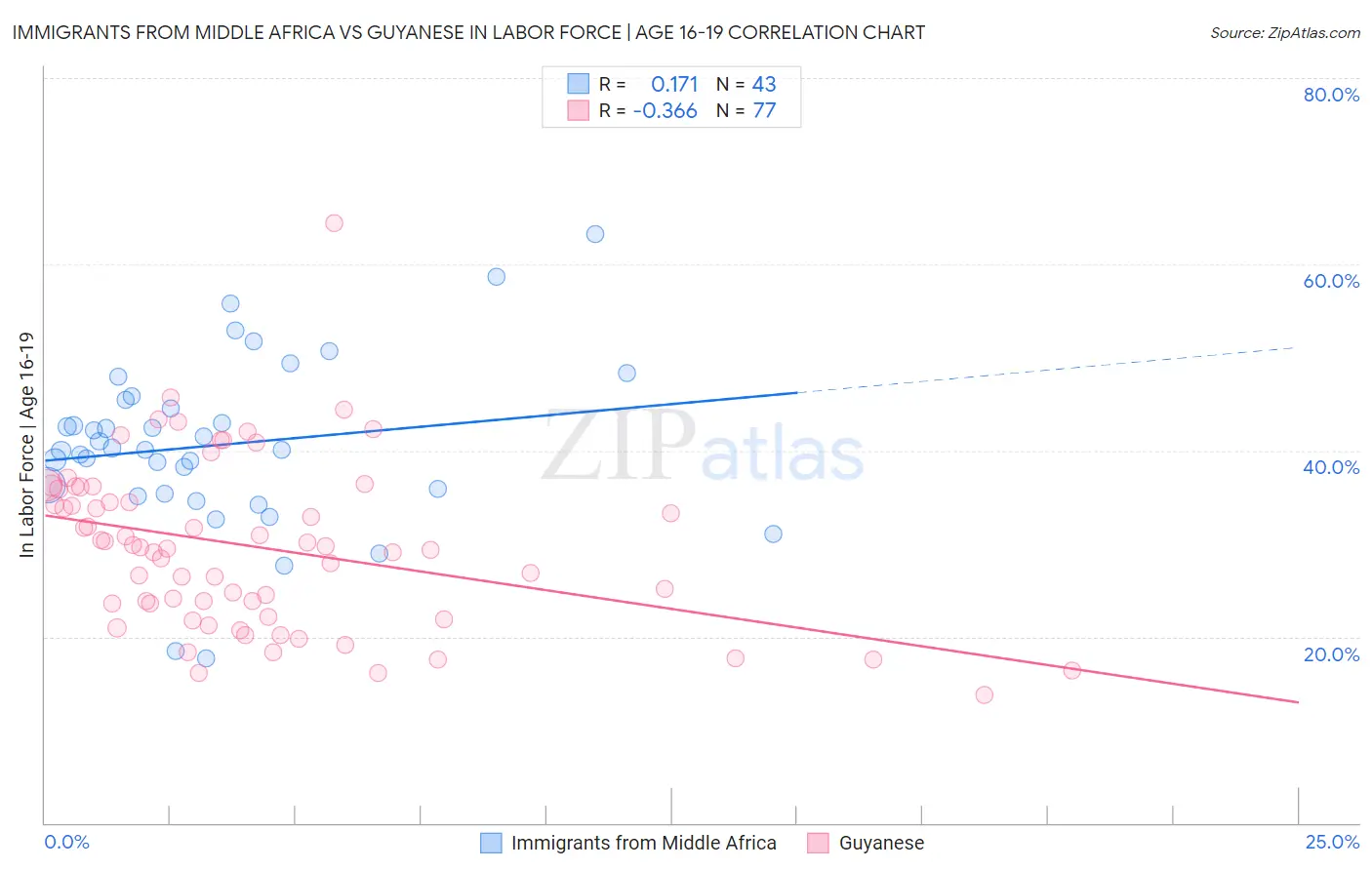 Immigrants from Middle Africa vs Guyanese In Labor Force | Age 16-19