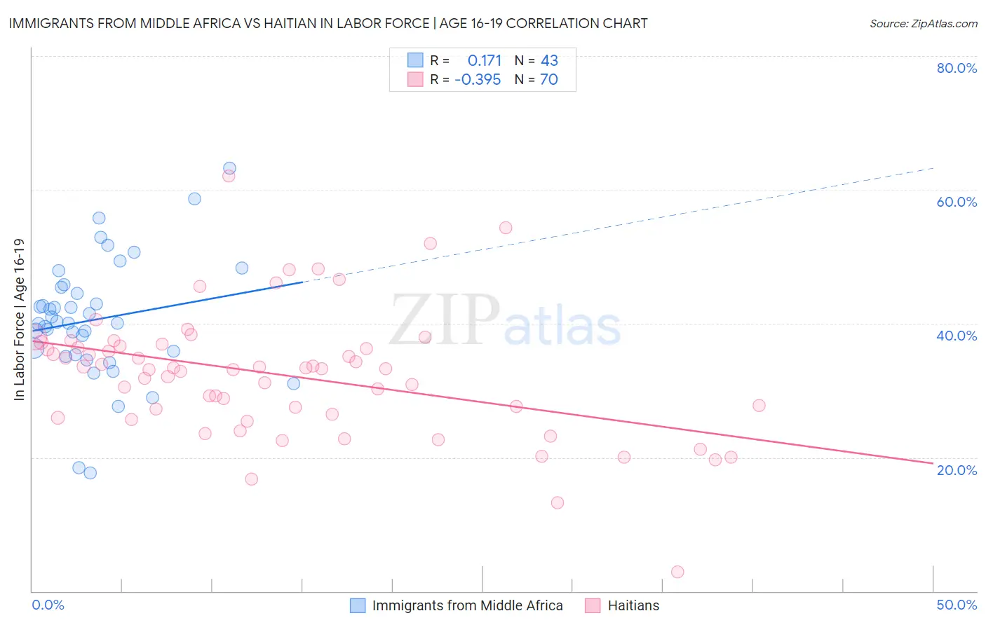 Immigrants from Middle Africa vs Haitian In Labor Force | Age 16-19