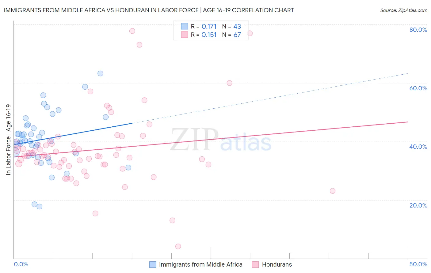 Immigrants from Middle Africa vs Honduran In Labor Force | Age 16-19
