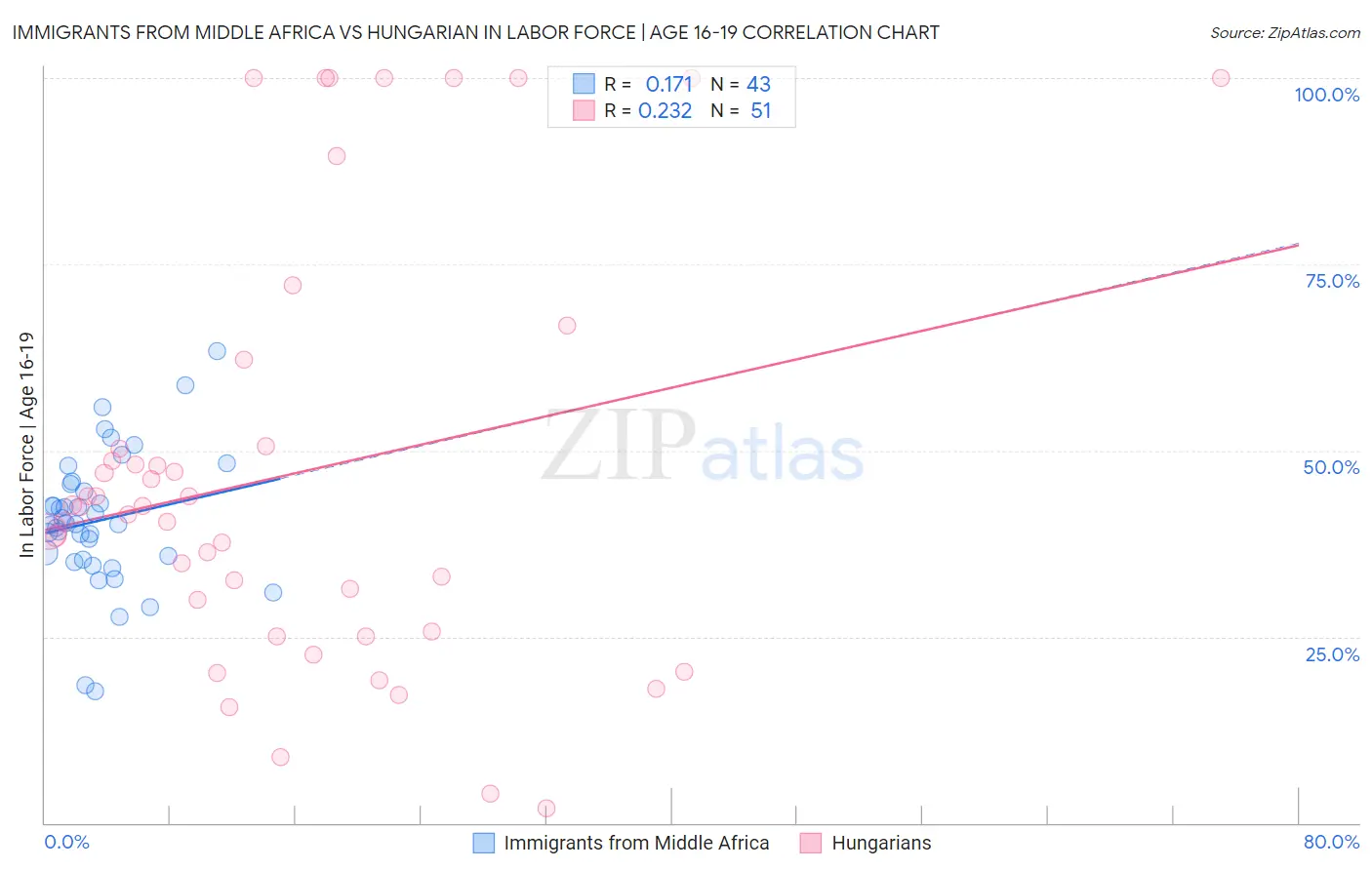Immigrants from Middle Africa vs Hungarian In Labor Force | Age 16-19