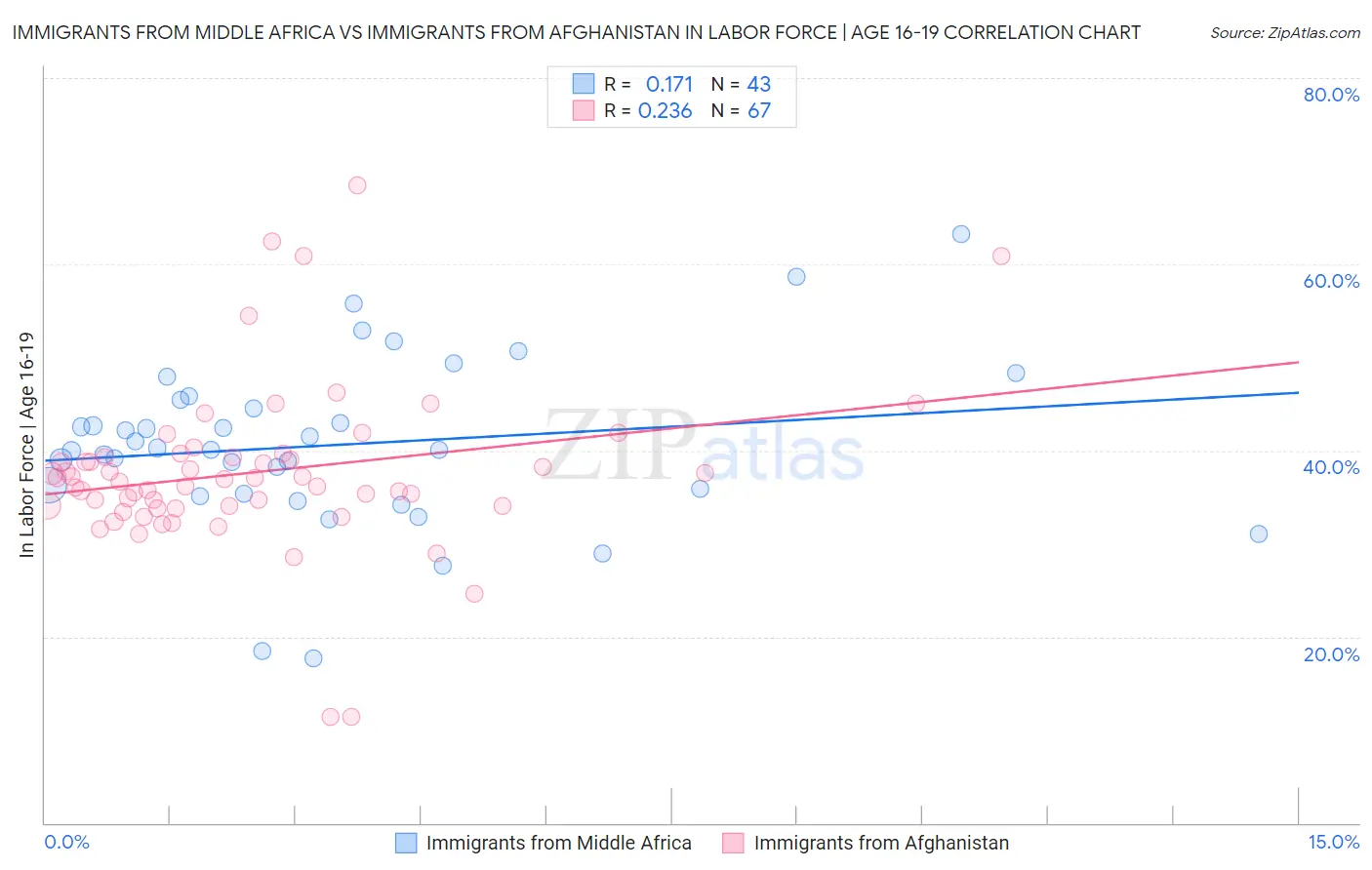 Immigrants from Middle Africa vs Immigrants from Afghanistan In Labor Force | Age 16-19