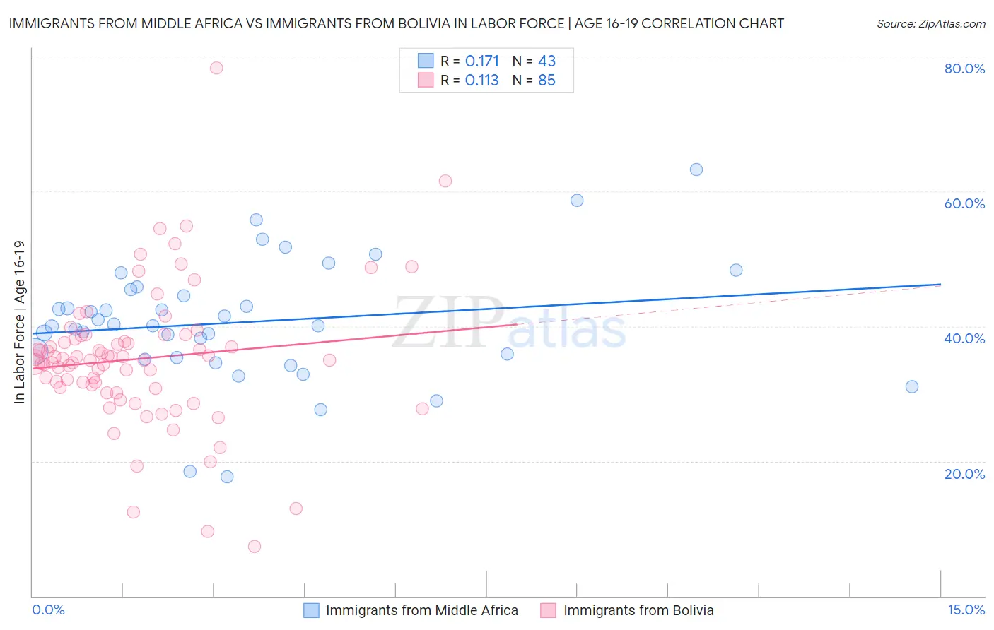 Immigrants from Middle Africa vs Immigrants from Bolivia In Labor Force | Age 16-19