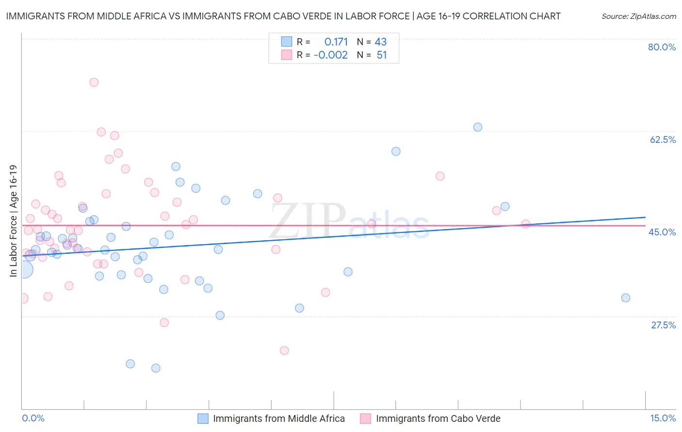 Immigrants from Middle Africa vs Immigrants from Cabo Verde In Labor Force | Age 16-19