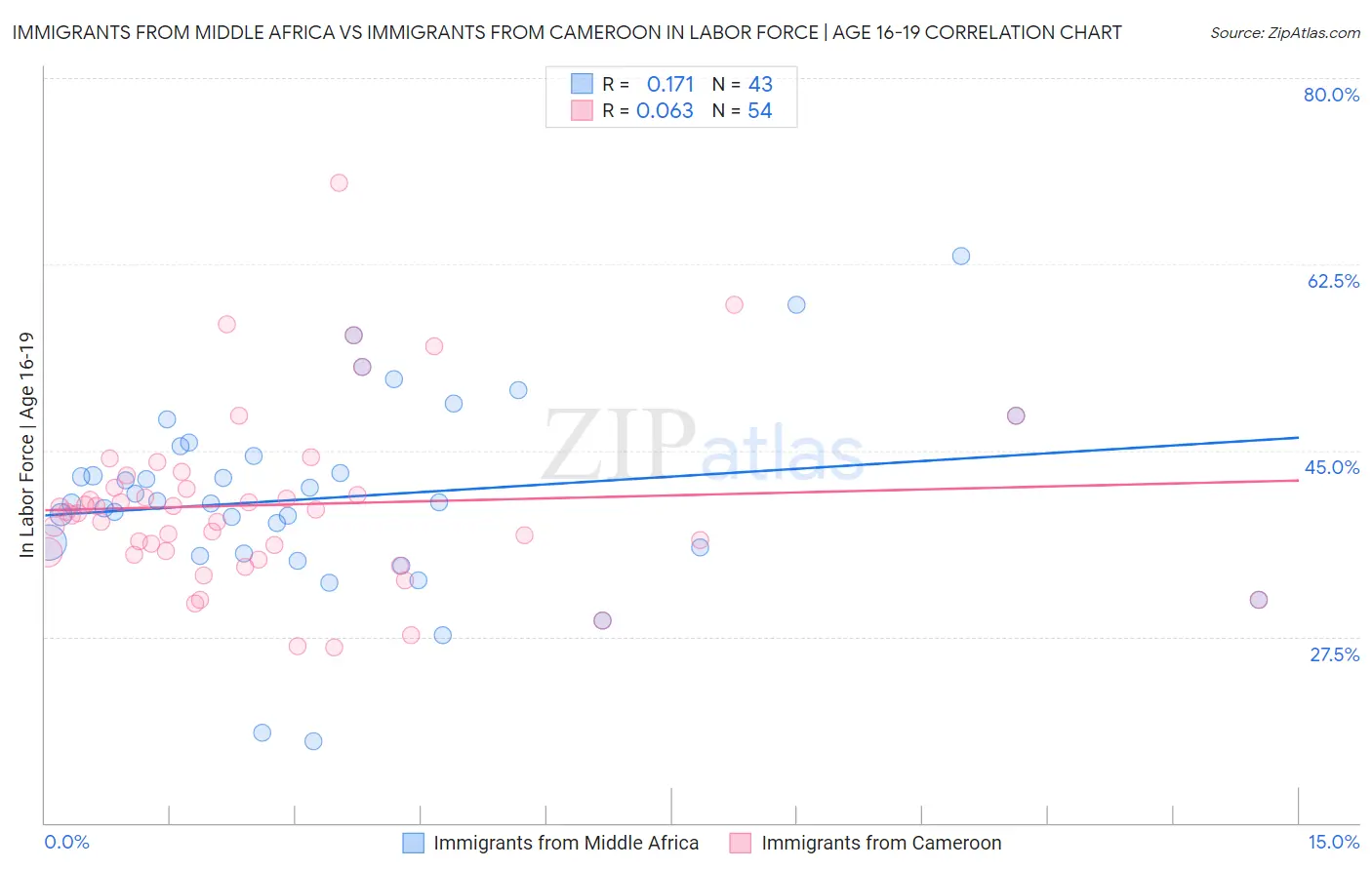 Immigrants from Middle Africa vs Immigrants from Cameroon In Labor Force | Age 16-19