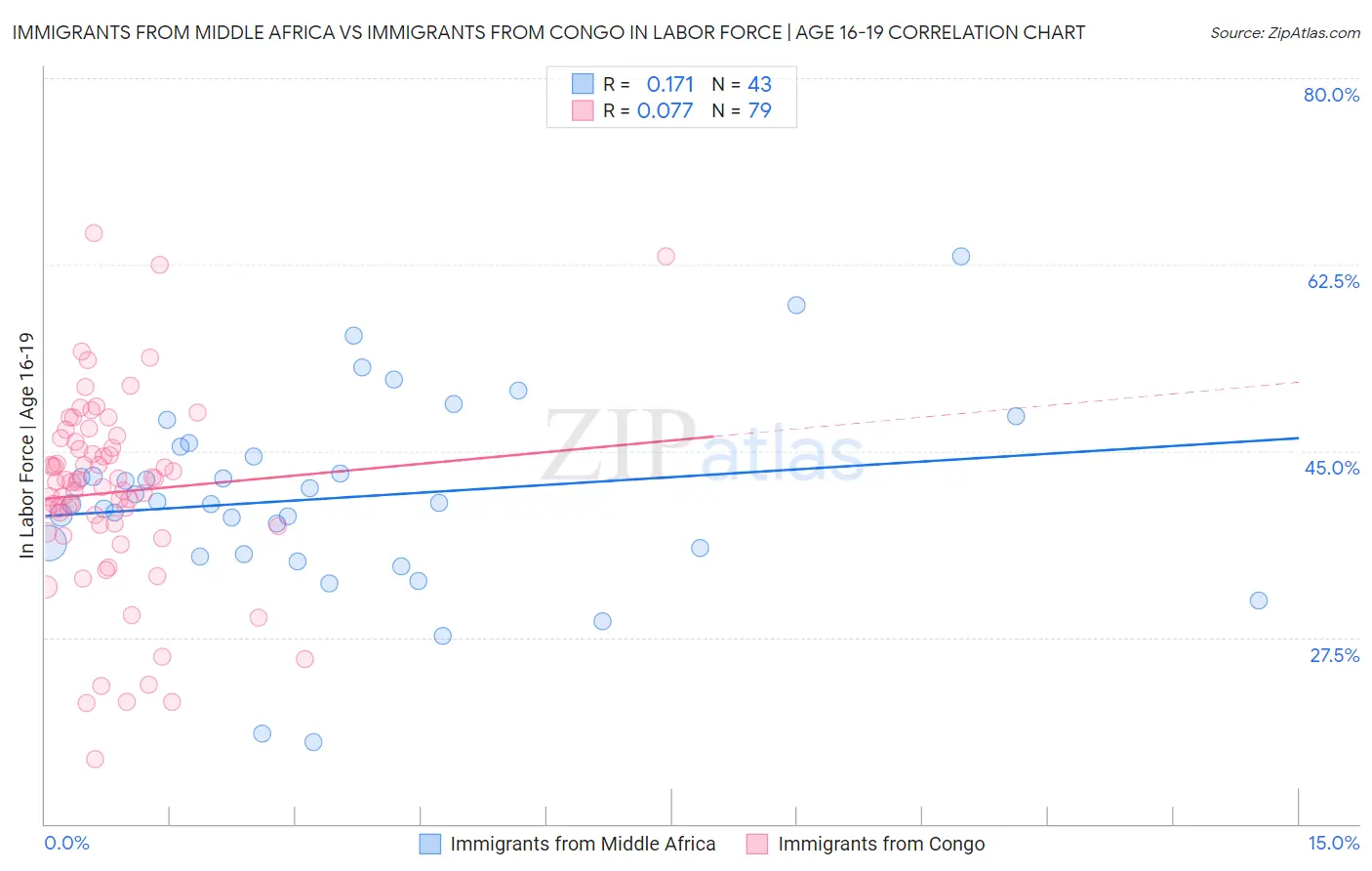Immigrants from Middle Africa vs Immigrants from Congo In Labor Force | Age 16-19