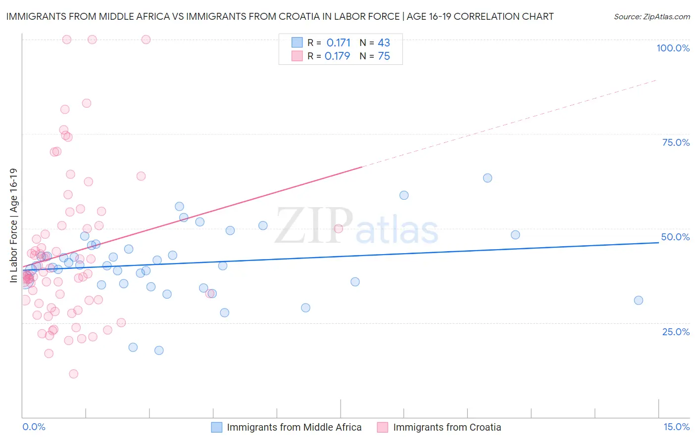 Immigrants from Middle Africa vs Immigrants from Croatia In Labor Force | Age 16-19