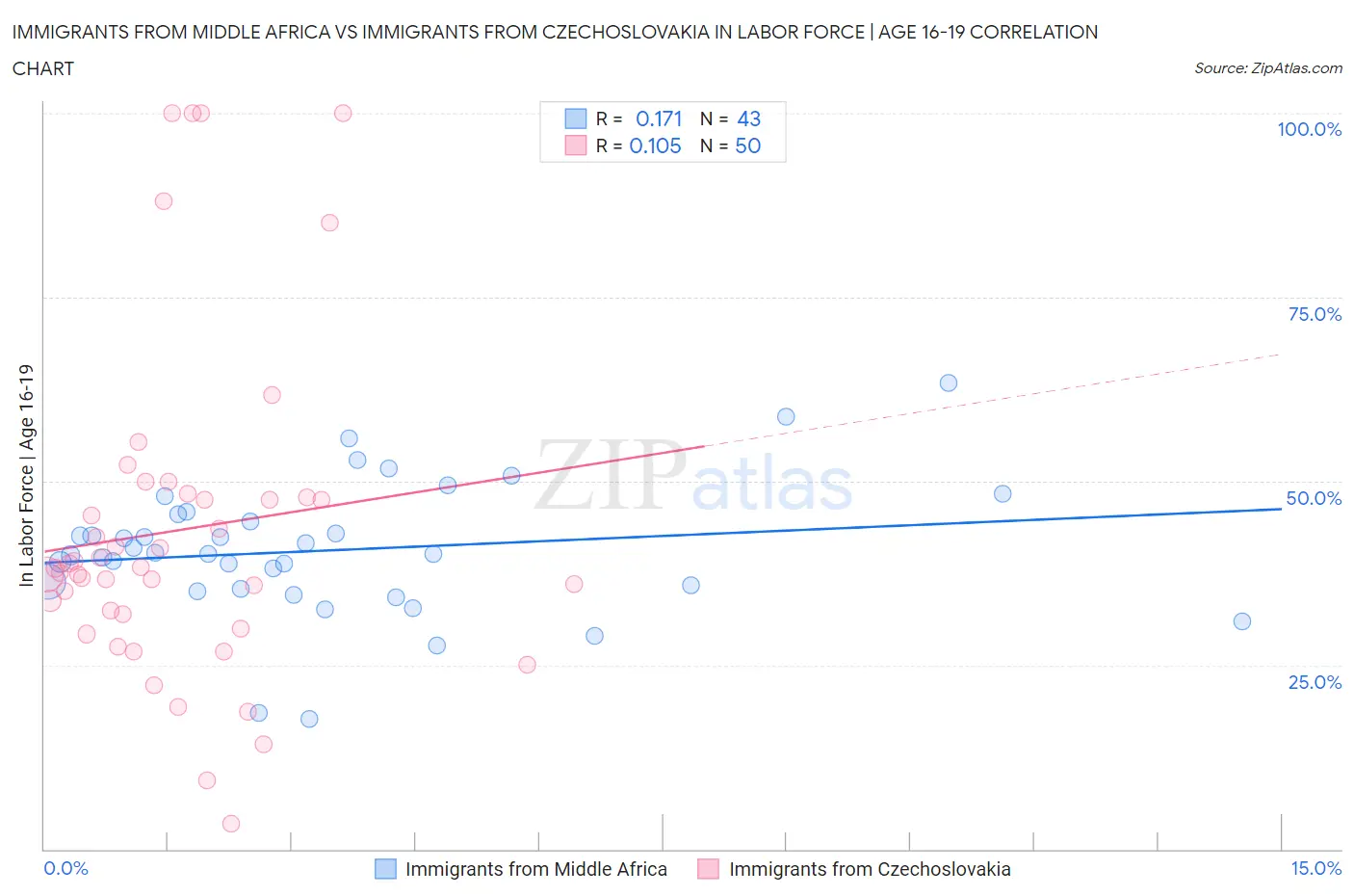 Immigrants from Middle Africa vs Immigrants from Czechoslovakia In Labor Force | Age 16-19